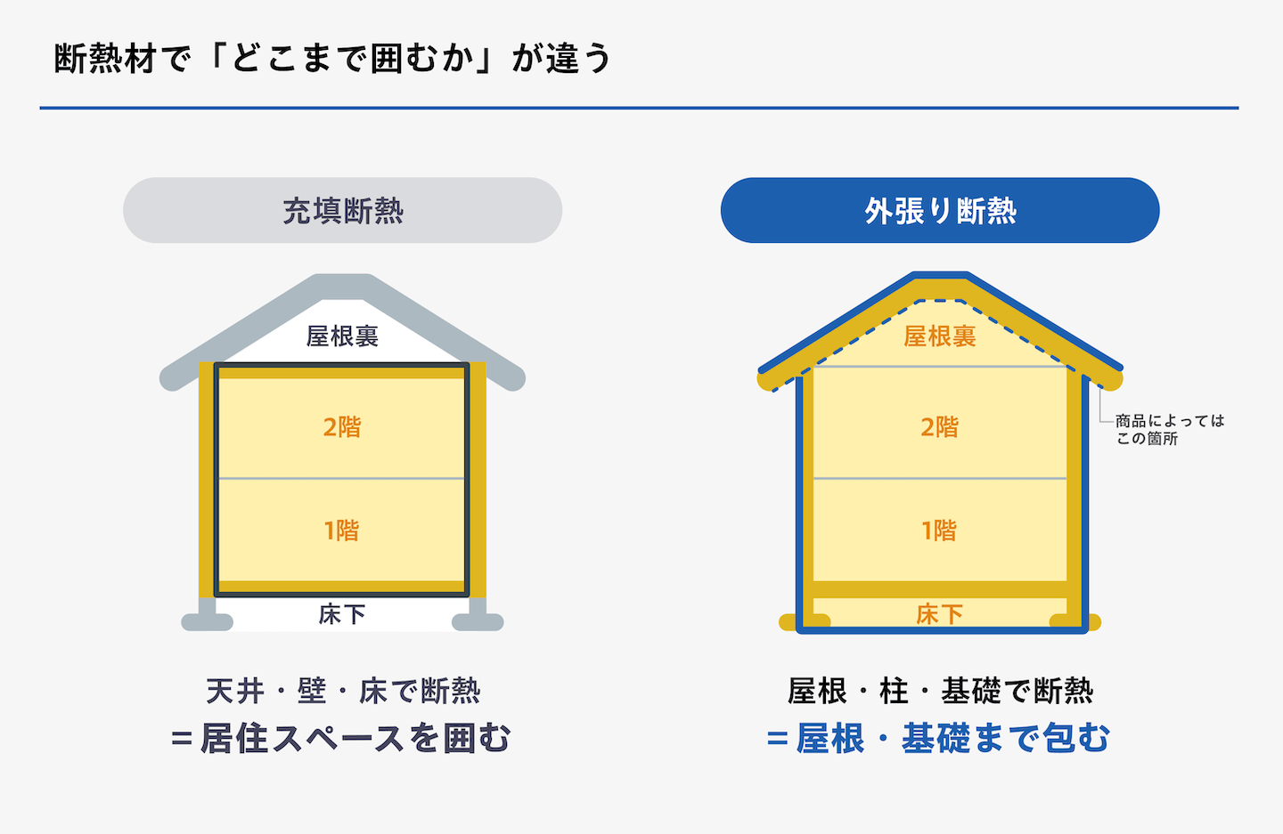 充填断熱と外張り断熱の比較