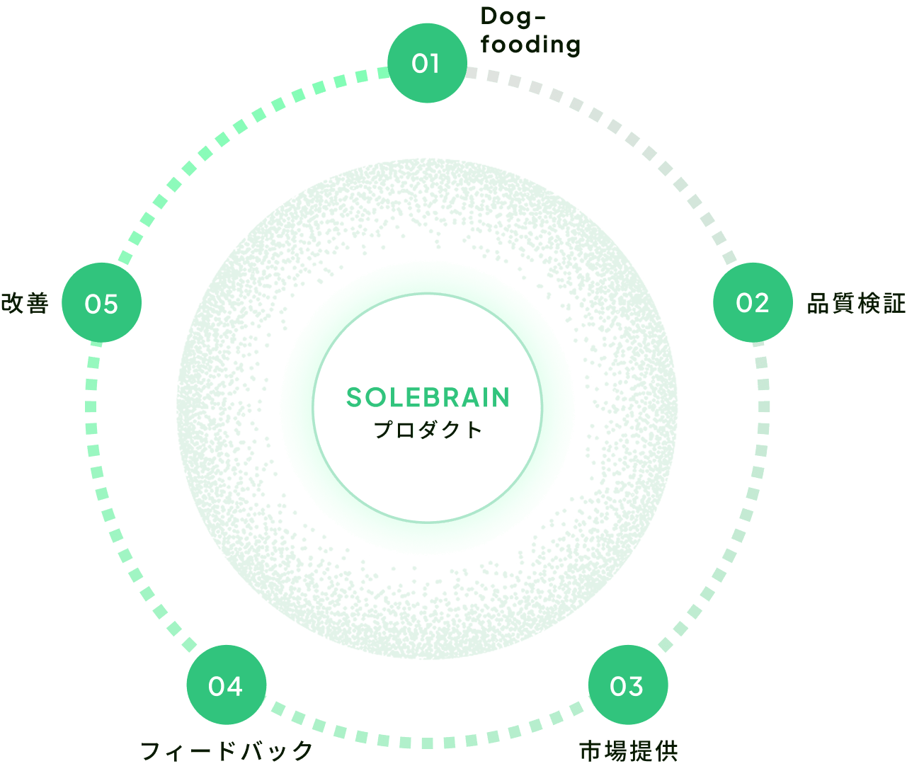 Dog-fooding→品質検証→市場提供→フィードバック→改善