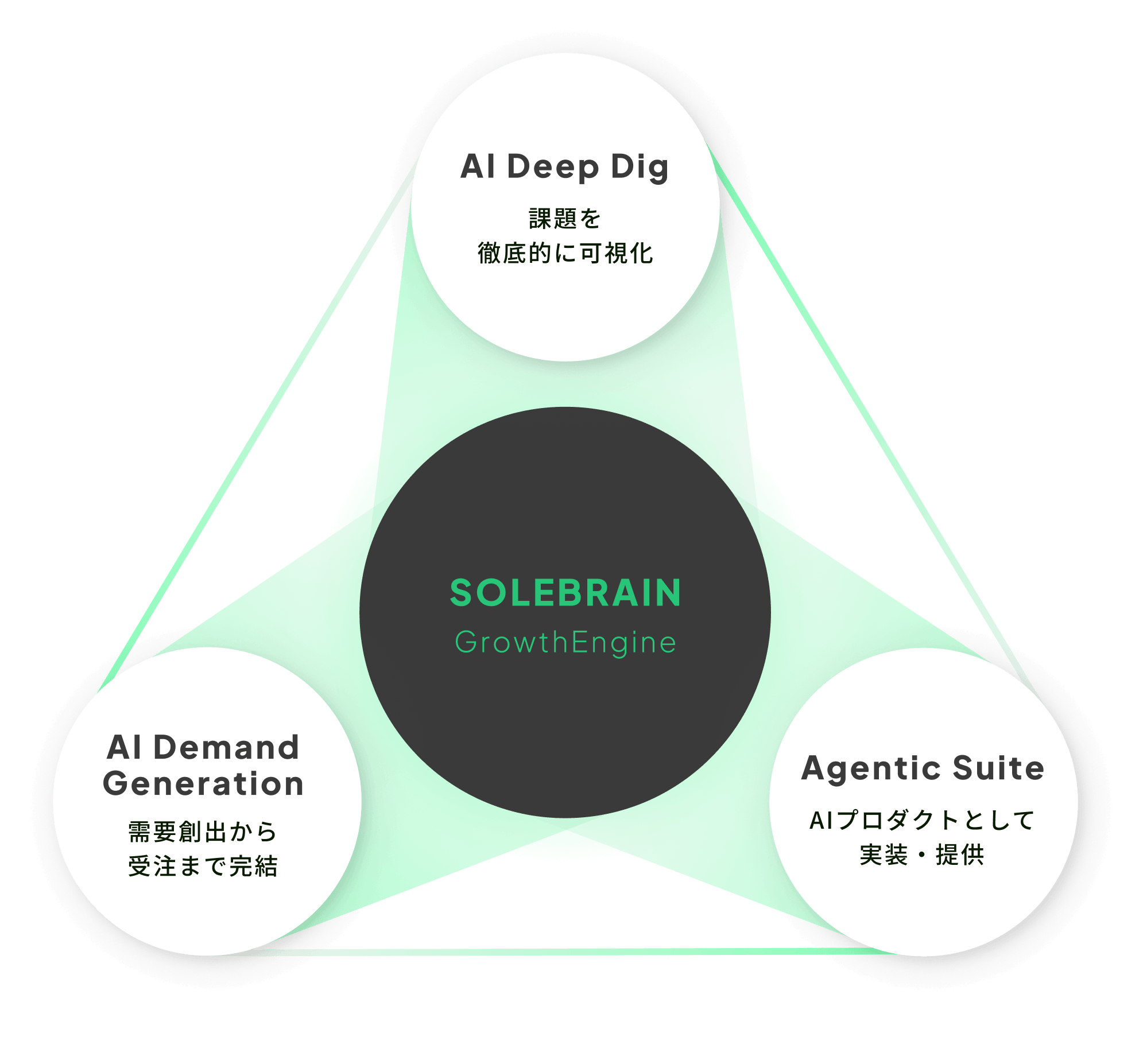 SoleBrain Growth Engine - AI Deep Dig / Agentic Suite / AI Demand Generationの循環図