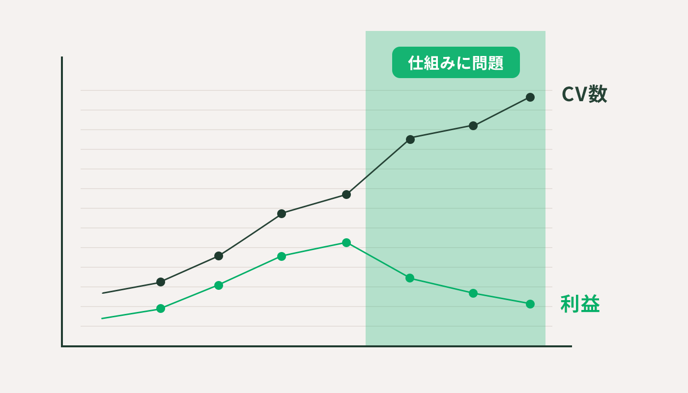 仕組みに問題がある図