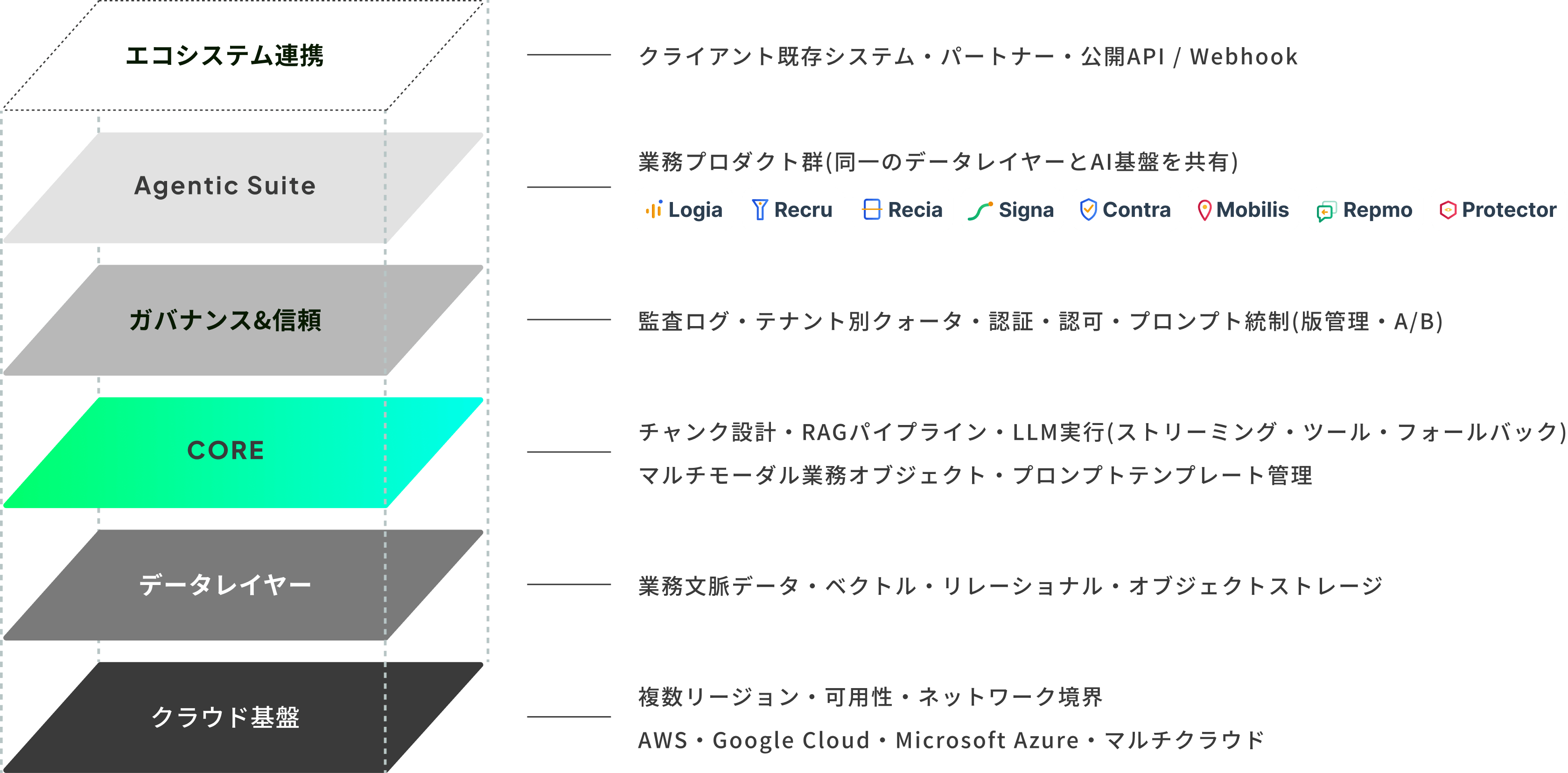 エコシステム連携 / Agentic Suite / ガバナンス＆信頼 / CORE / データレイヤー / クラウド基盤の6層からなるレイヤードアーキテクチャ図