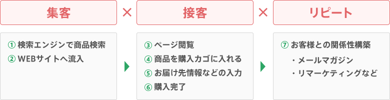 WEBにおけるお客様の購買プロセス