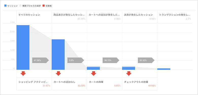 ユーザの離脱率を下げたいと考えた時に、どのようにして離脱の原因をさぐるでしょうか。